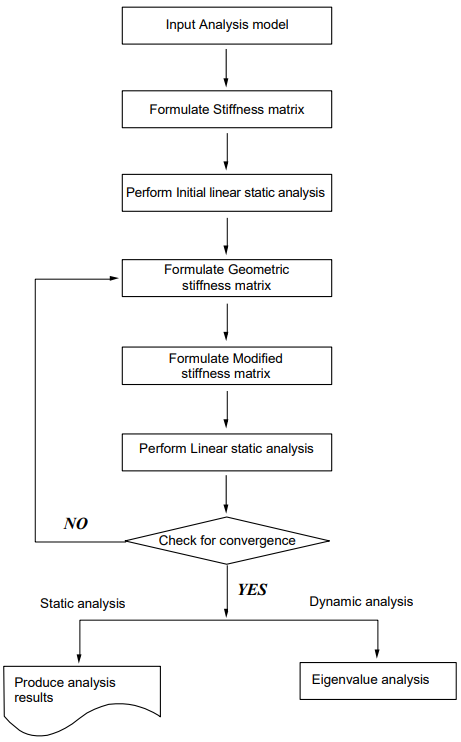 Flow Chart for P-Delta Analysis in MIDAS/GEN