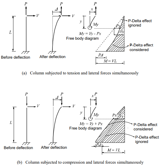 Column Behaviors due to P-Delta Effects