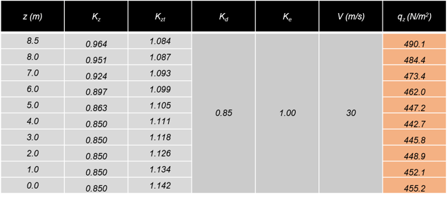 Velocity Pressure Value