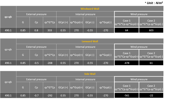 Wall Wind Pressure Values along X-Direction