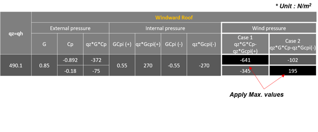 Roof Wind Pressure Values along X-Direction