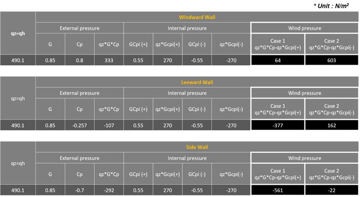 Wall Wind Pressure Values along Y-Direction