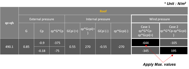 Roof Wind Pressure Values along Y-Direction