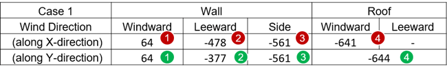 Case 1 Values of Wall and Roof