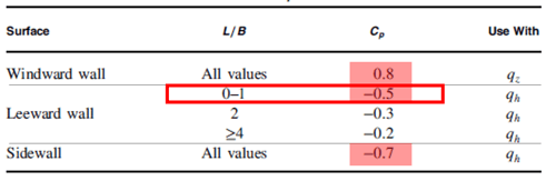 Wall Pressure Coefficients - 1