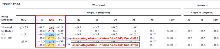 Roof Pressure Coeffocoents - 1
