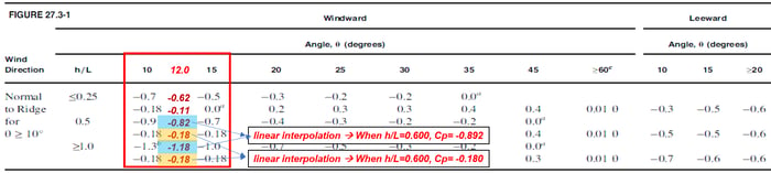 Roof Pressure Coeffocoents - 1