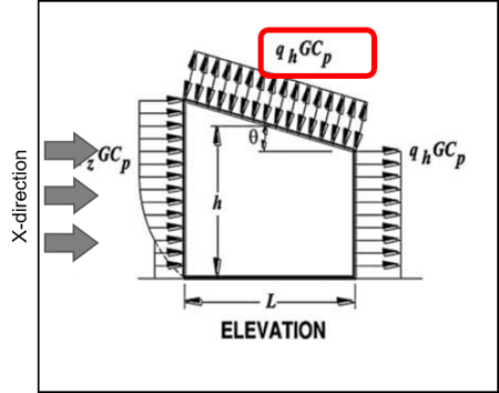 Roof Pressure Coeffocoents - 2