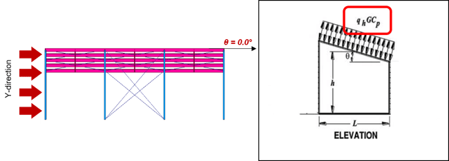 External Wind Load in Y-Direction and Angle