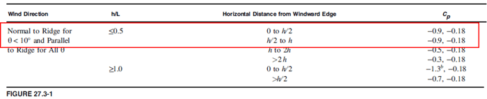 Roof Pressure Coefficients