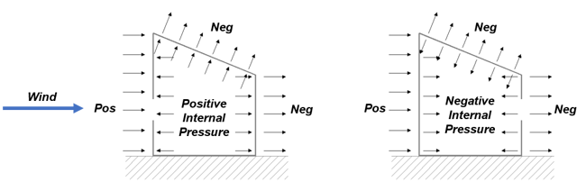 Internal Wind Pressure for Gable Roof Orthogonal Direction