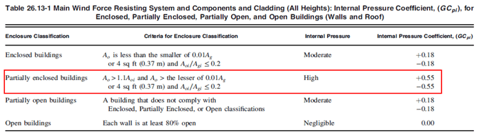 Table for Internal Pressure Coefficient