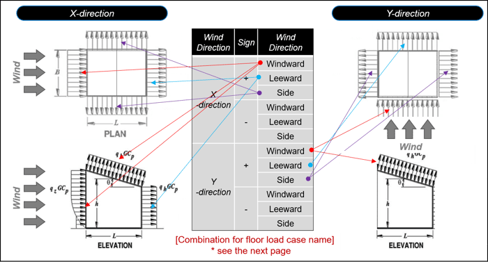 Information of Floor Load Cases for Wind Load