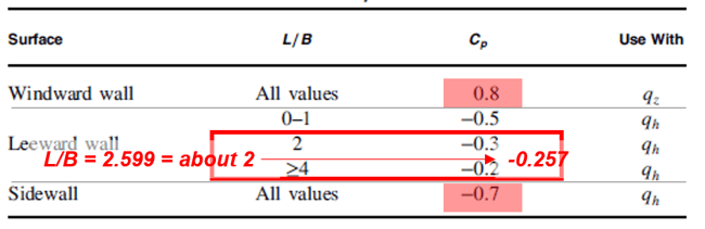 Wall Pressure Coefficients - 1