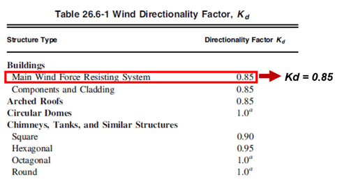 Wind Directionality Factor