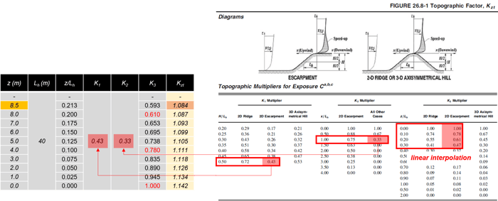 Determination of Topographic Effects