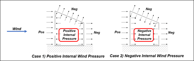 Positive Internal Wind Pressure and Negative Internal Wind Pressure