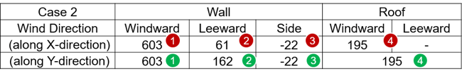 Case 2 Values for Wall and Roof