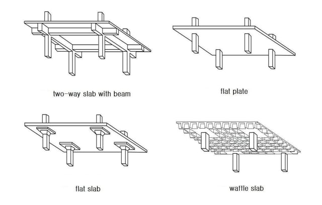 Typical Types of 2-Way Slab