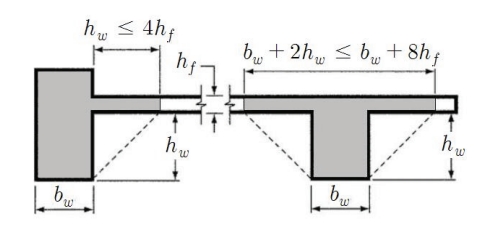 Effective Section of the Beam