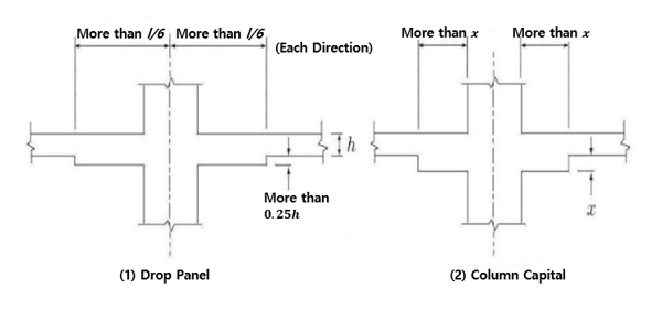 Drop Panel and Column Capital