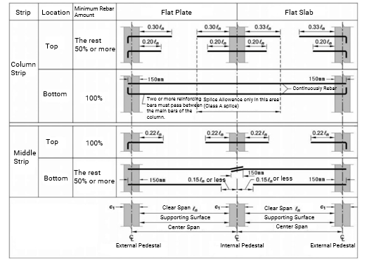 Development, Splice, and Minimum Extension-Length of Flat Slab