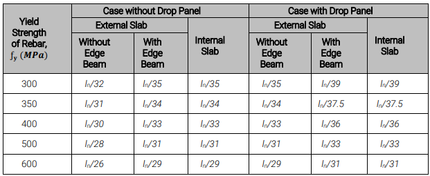 The Minimum Thickness of a Flat Slab