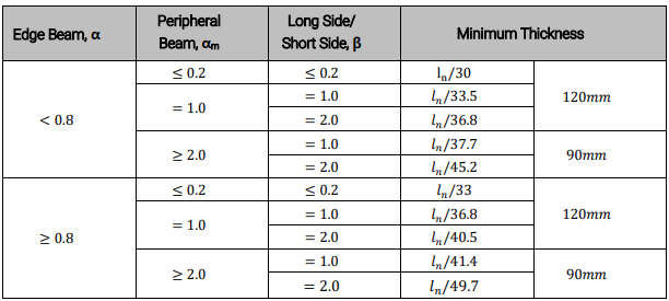 The Minimum Thickness of 2-Way Slab with a Beam – External Slab (ƒy = 400MPa)