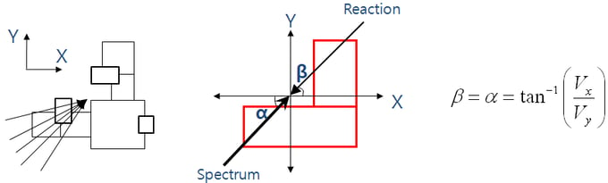 Figure 1. Determining the Principal Axis by Varying Load Directions