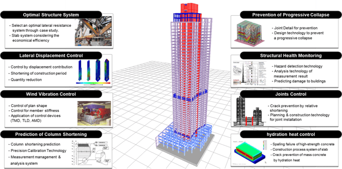 Main Technology of High Rise Design