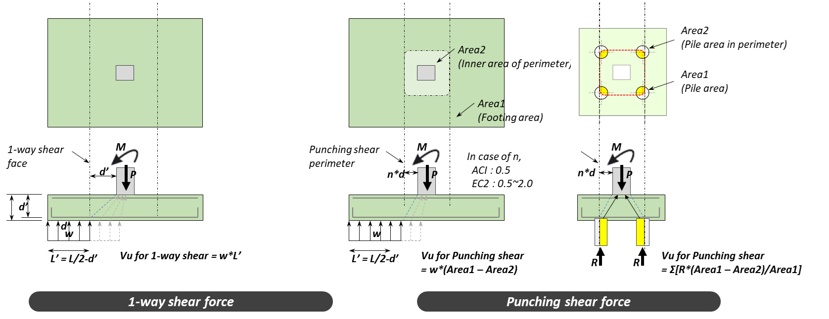 What is Footing Types and Design Method?
