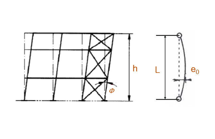 What is Imperfection Load?